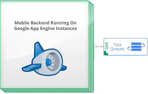 Asynchronous processing