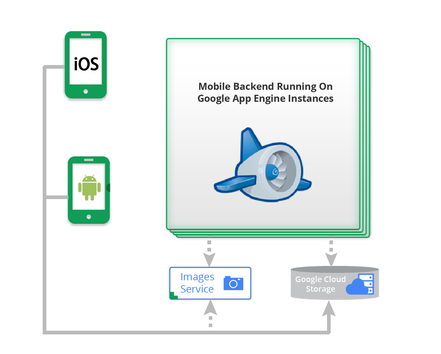 Serving and processing images